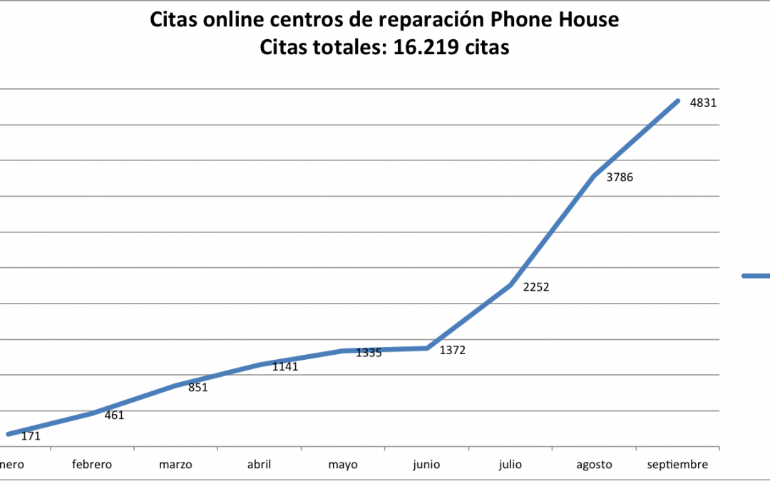 La cita online en Phone House experimenta un gran crecimiento este trimestre con el sistema de reservas online Bookitit