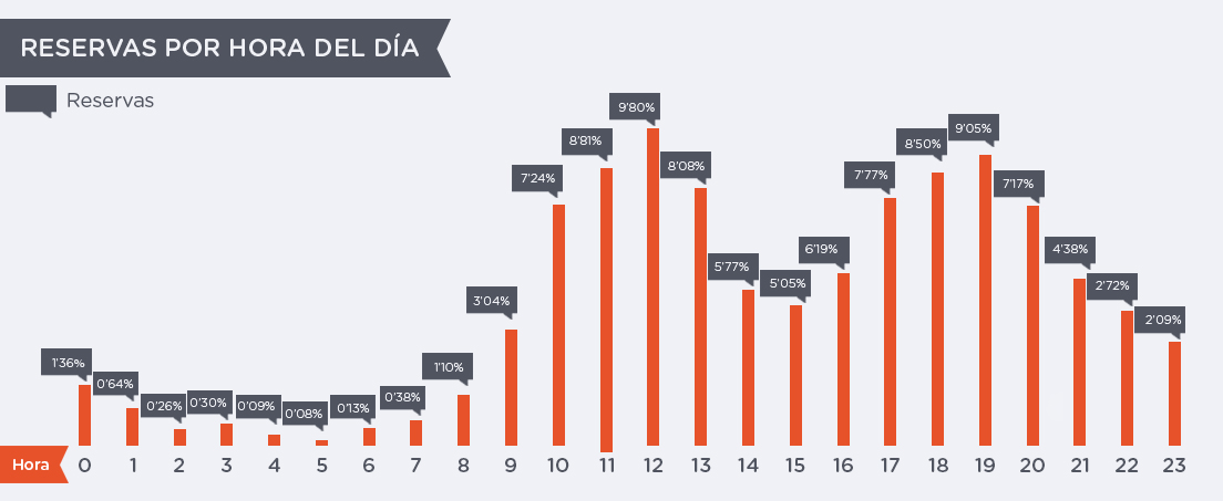 Grafica-horas-reserva espanÌƒol